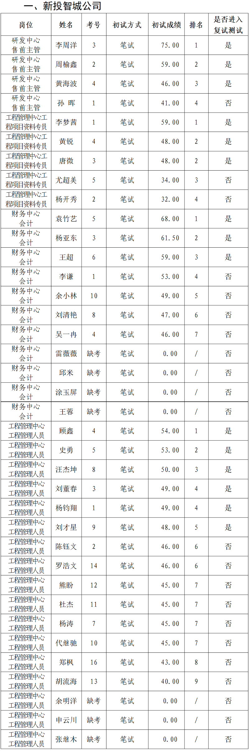 綿陽(yáng)新投實(shí)業(yè)所屬控股公司2023年上半年社會(huì)公開(kāi)招聘初試成績(jī)公示_01.png